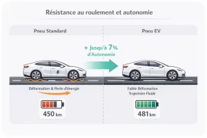 Illustration montrant l’impact de la résistance au roulement des pneus sur l’autonomie d’une voiture électrique