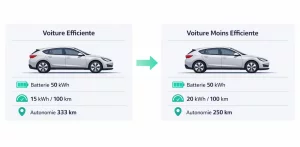 Comparaison d’autonomie réelle entre deux voitures électriques selon leur consommation en kWh pour la même capacité de batterie