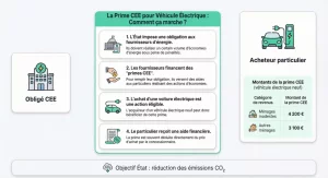Infographie expliquant le fonctionnement des certificats d’économies d’énergie et la prime CEE pour voiture électrique