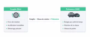 Comparaison visuelle entre couple moteur et puissance dans une voiture électrique.