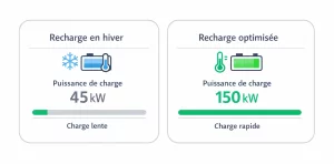 Comparaison entre recharge lente avec batterie froide et recharge rapide avec batterie préconditionnée