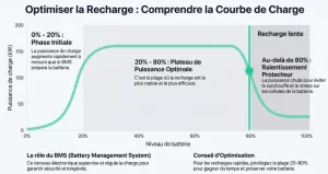 Courbe de charge d’une voiture électrique montrant la chute de puissance après 80 %