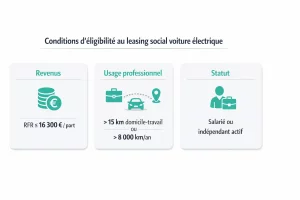 Conditions d’éligibilité au leasing social pour voiture électrique en 2025 présentées sous forme d’infographie