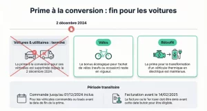 Infographie expliquant la fin de la prime à la conversion pour les voitures et les exceptions encore valables en 2025.