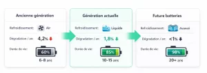 Comparaison des générations de batteries de voitures électriques et de leur taux de dégradation annuel.
