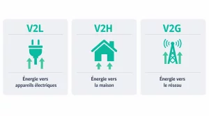 Schéma comparatif des usages V2L, V2H et V2G pour la charge bidirectionnelle des voitures électriques.