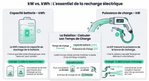 Infographie expliquant la différence entre kW et kWh pour estimer le temps de charge d’une voiture électrique