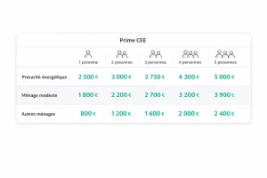 Tableau récapitulatif du montant de la prime CEE pour voiture électrique selon les revenus du foyer