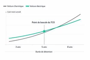 Graphique montrant le point de bascule où le TCO d’une voiture électrique devient inférieur à celui d’une thermique.