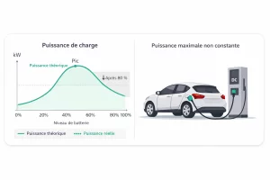 Graphique montrant la baisse de puissance de recharge d’une voiture électrique après 80 % de batterie