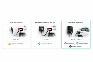 Comparaison visuelle entre prise domestique, prise renforcée et wallbox pour la recharge à domicile