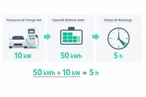 Schéma de calcul du temps de recharge d’une voiture électrique selon la puissance en kW et la capacité en kWh