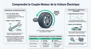 Schéma explicatif du couple moteur en Newton-mètre avec bras de levier appliqué à une roue de voiture électrique.