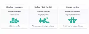 Capacité de batterie recommandée pour voiture électrique selon l’usage urbain, polyvalent ou longue distance