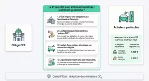 Infographie expliquant le fonctionnement des certificats d’économies d’énergie et la prime CEE pour voiture électrique