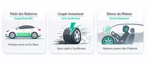 Infographie expliquant les contraintes des pneus pour voitures électriques : poids des batteries, couple instantané et bruit de roulement