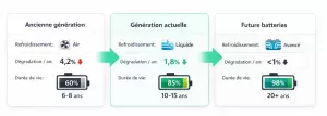 Comparaison des générations de batteries de voitures électriques et de leur taux de dégradation annuel.