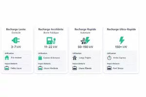 Comparatif visuel des différents modes de recharge d’une voiture électrique et leur impact sur la batterie
