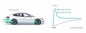Voiture électrique accélérant fortement illustrant la poussée instantanée du couple moteur.