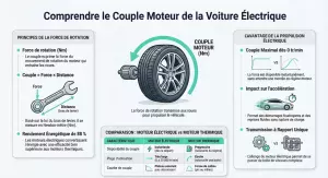 Schéma explicatif du couple moteur en Newton-mètre avec bras de levier appliqué à une roue de voiture électrique.